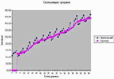 Результаты расчетов по динамическому ряду
