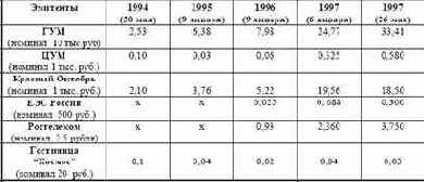 средний курс акции за предшествующие