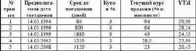 Расчет показателя доходности валютных облигаций. Доходность к погашению (YTM) по валютным облигациям