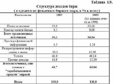 Статистические показатели фондовых бирж как организаций, ведущих хозяйственную деятельность